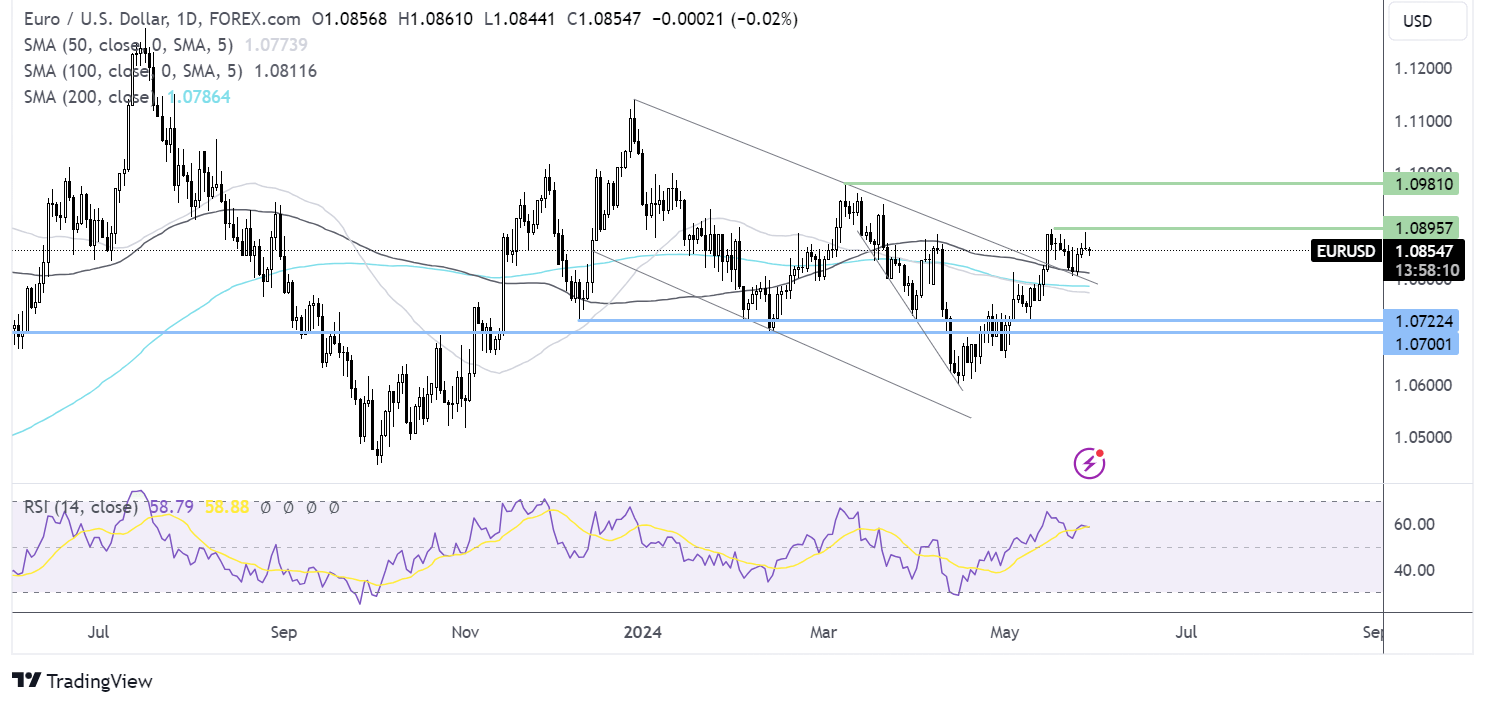 eur/usd forecast chart