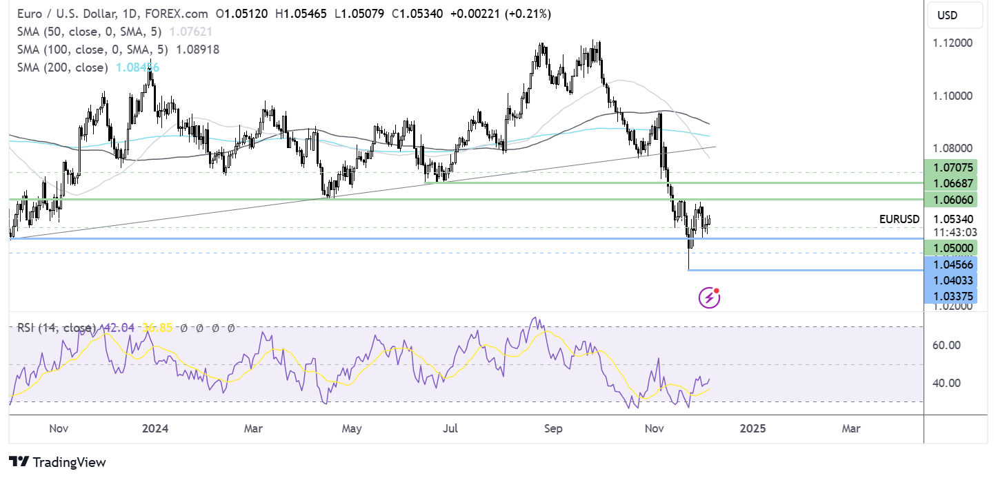 eurusd forecast chart