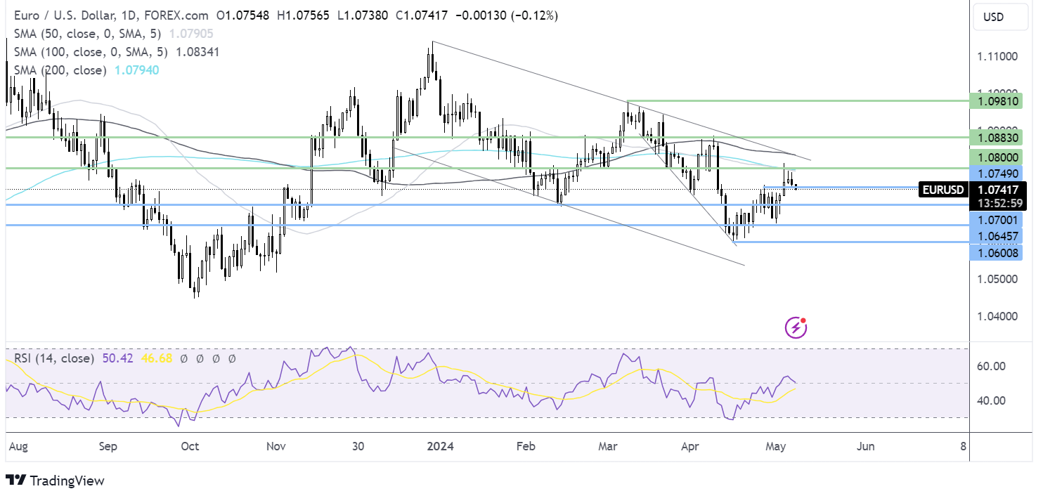 eur/usd forecast chart