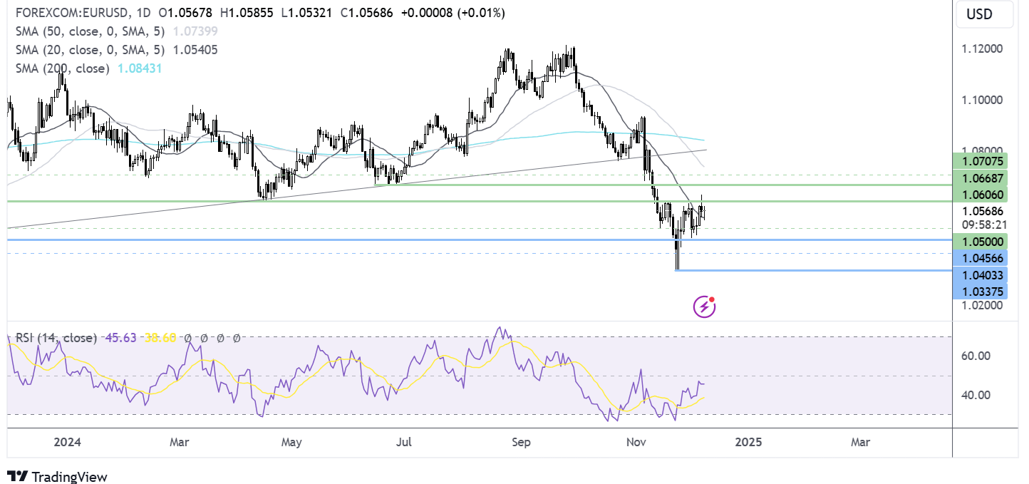 eur/usd forecast chart