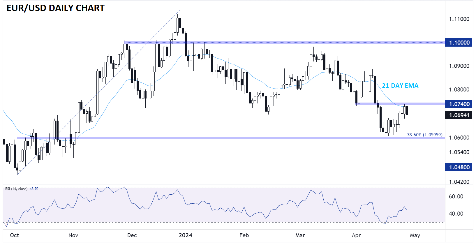 EURUSD_euro_technical_analysis_daily_chart_04262024