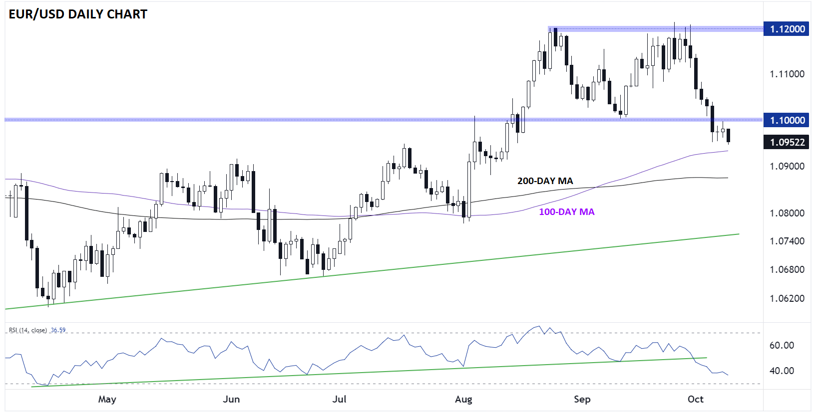 EURUSD_euro_technical_analysis_daily_chart_10092024