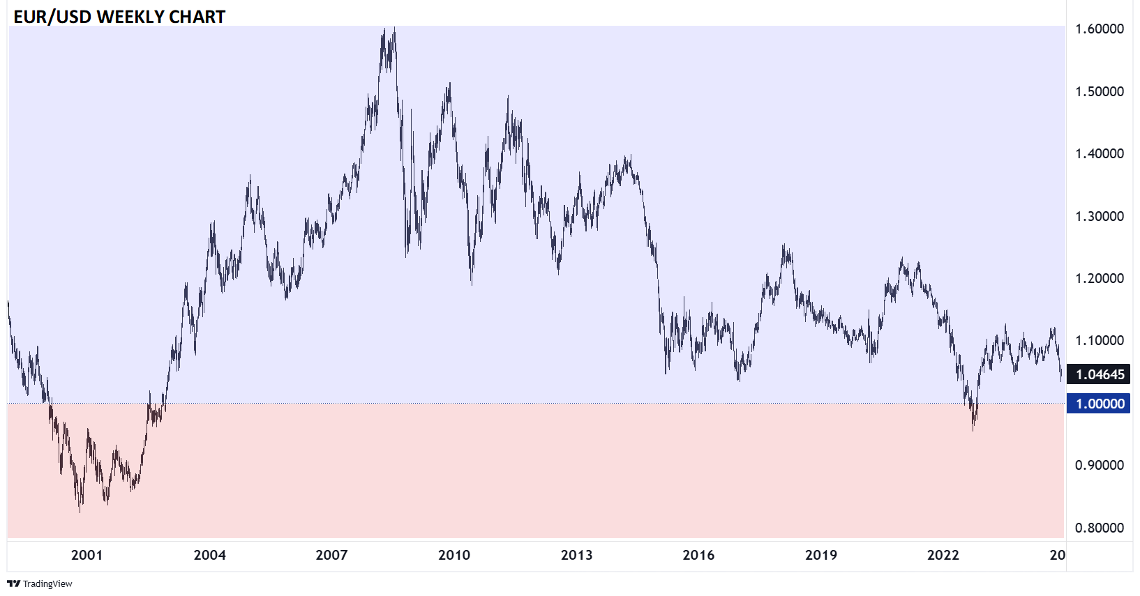 EURUSD_parity_chart_MW_11262024