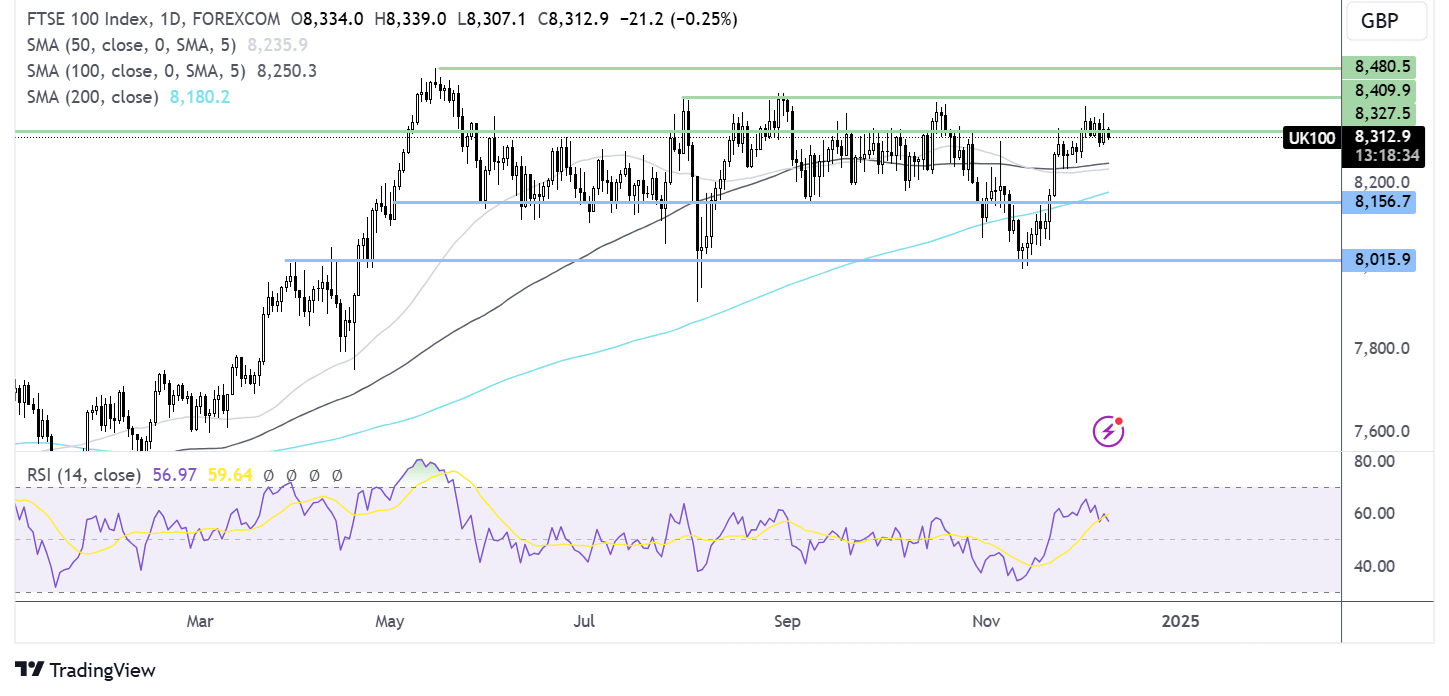 ftse 100 forecast chart