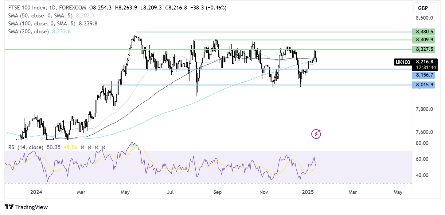 ftse 100 forecast chart