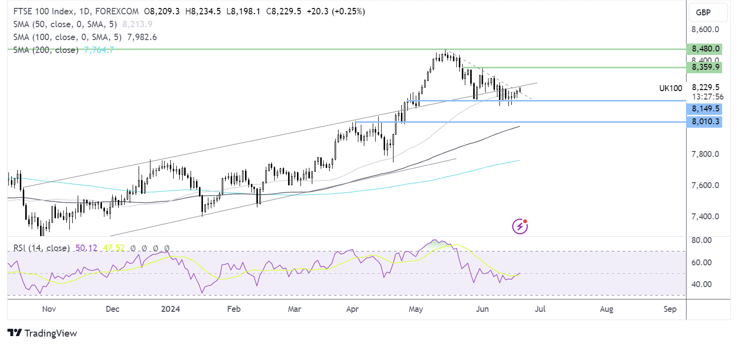 ftse outlook chart