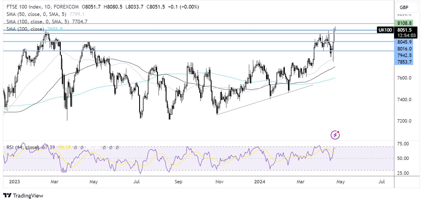 ftse forecast chart