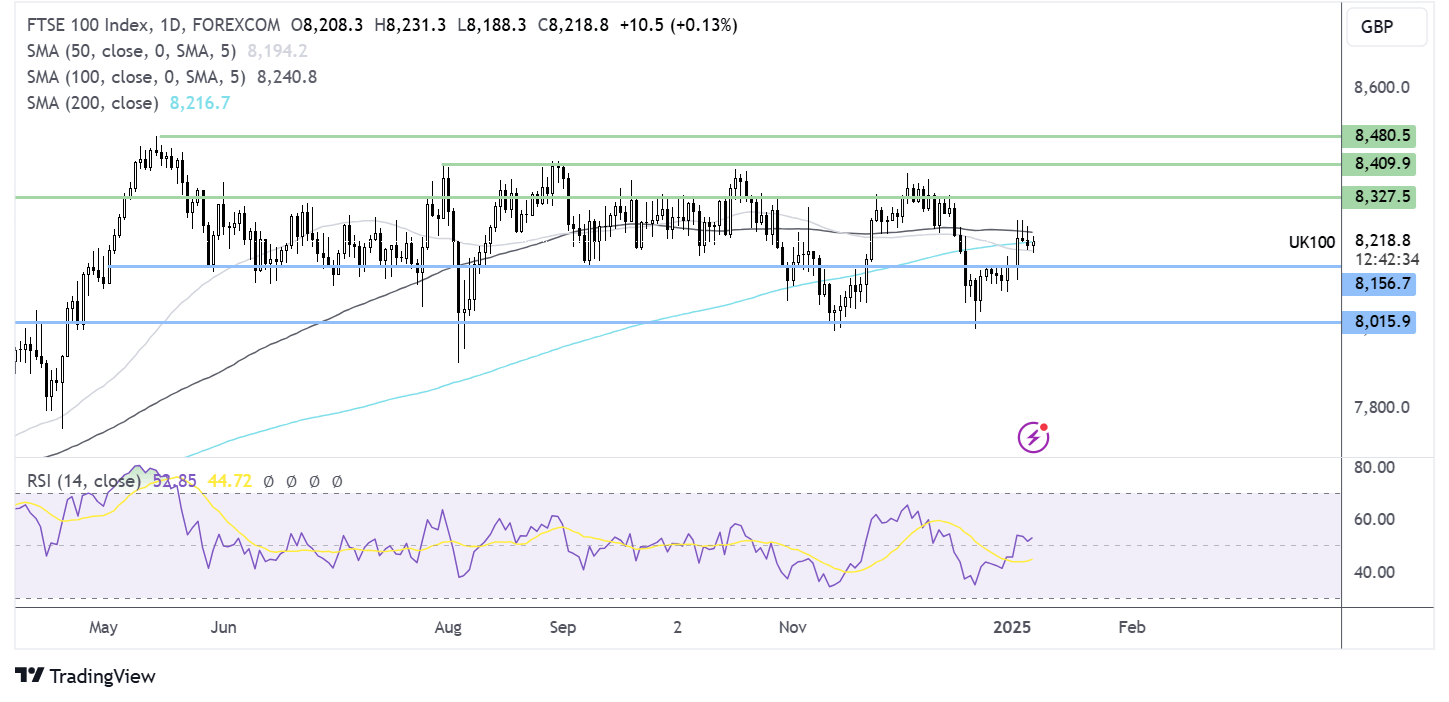 ftse 100 forecast chart