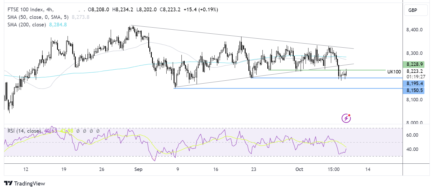 ftse 100 forecast chart