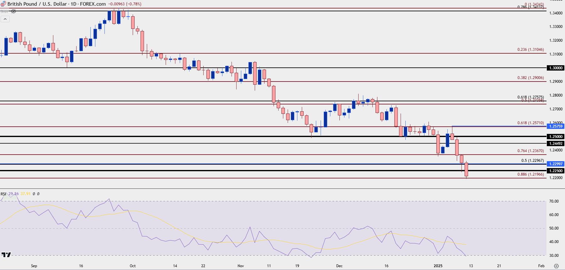 gbpusd daily 11025