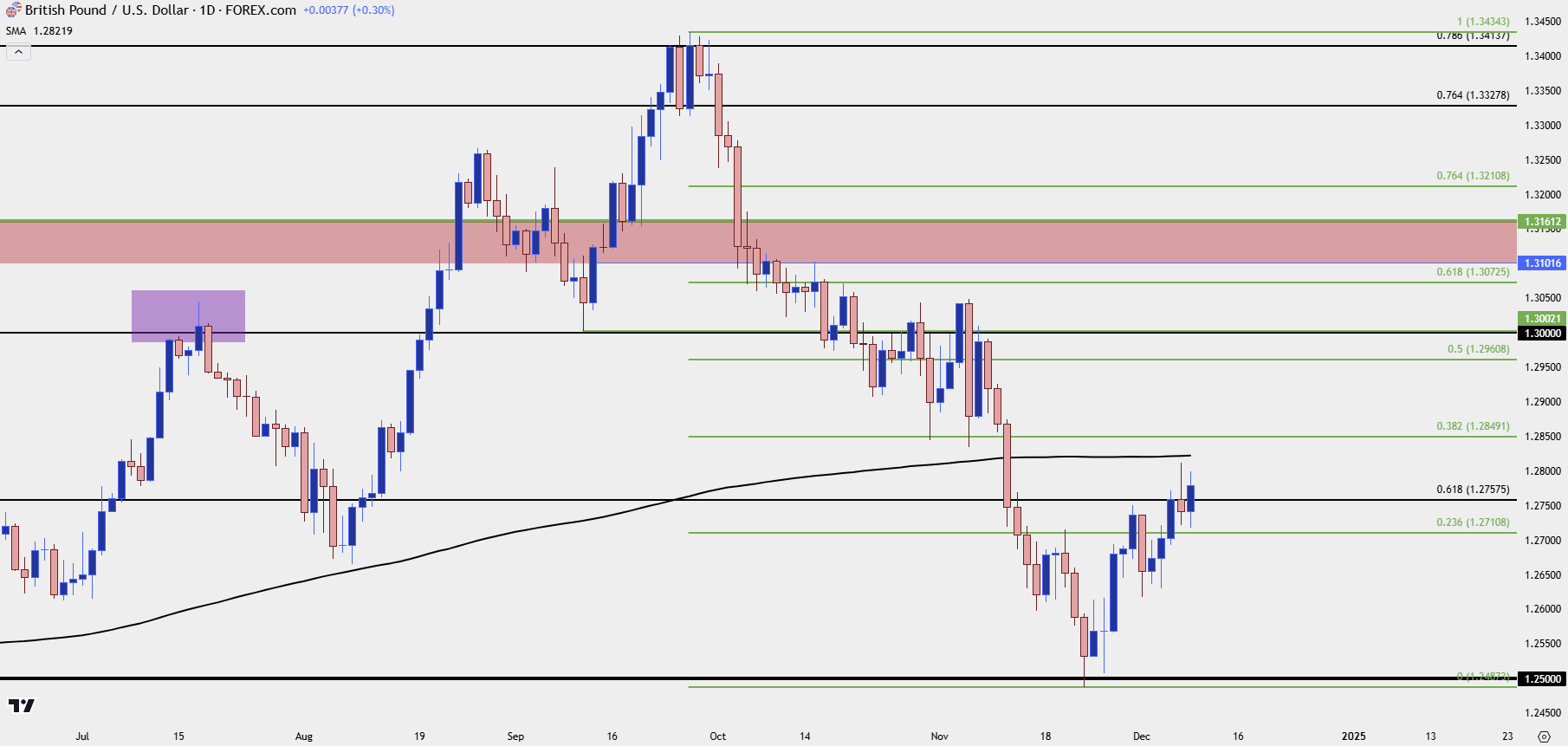 gbpusd daily 12924