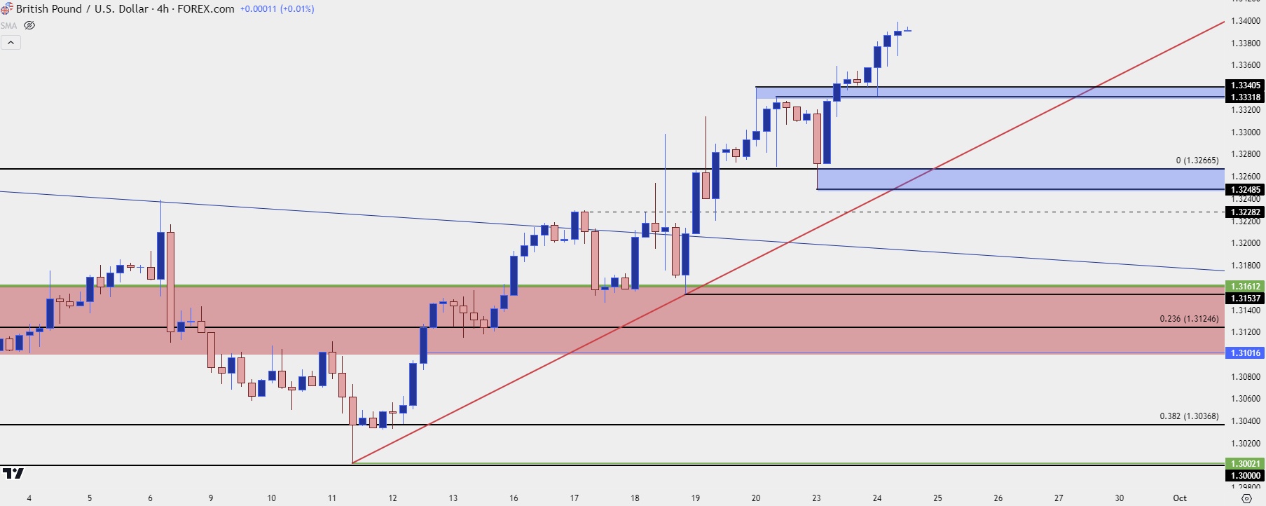 gbpusd four hour 92424