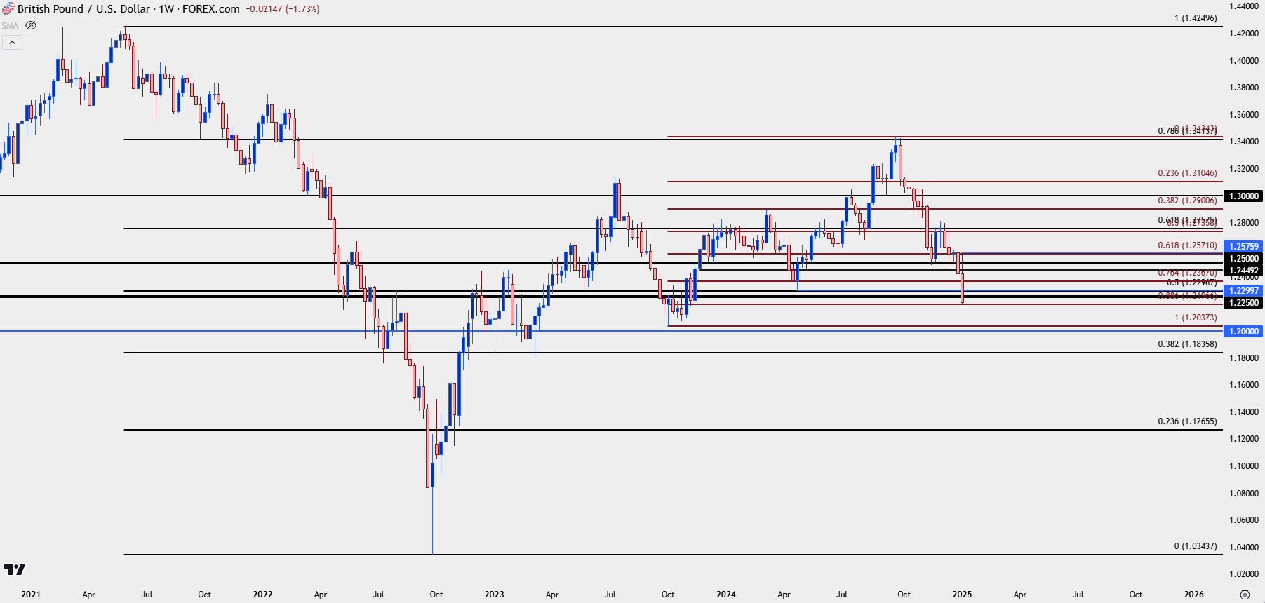 gbpusd weekly 11025