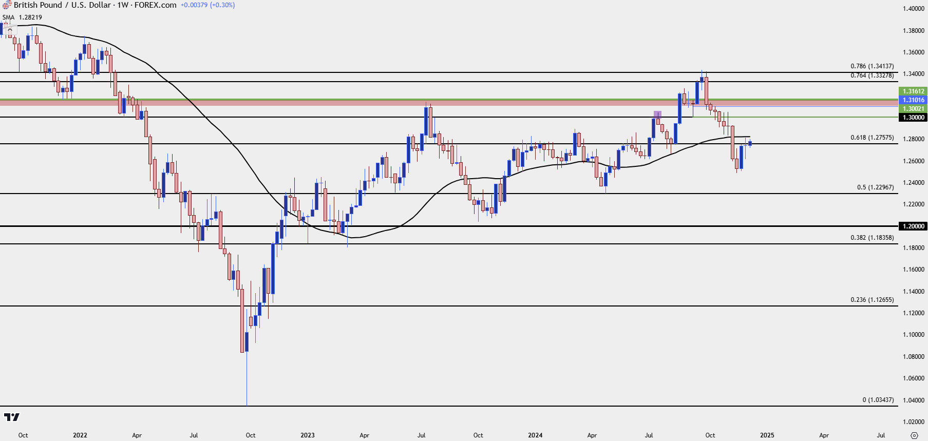 gbpusd weekly 12924