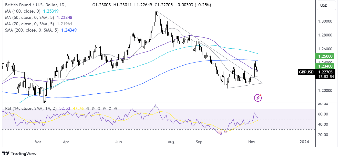 gbp/usd forecast chart