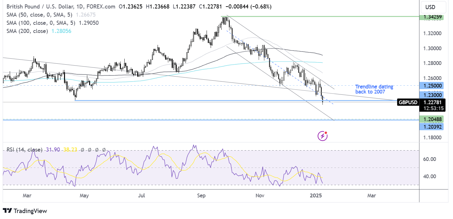 gbpusd forecast chart