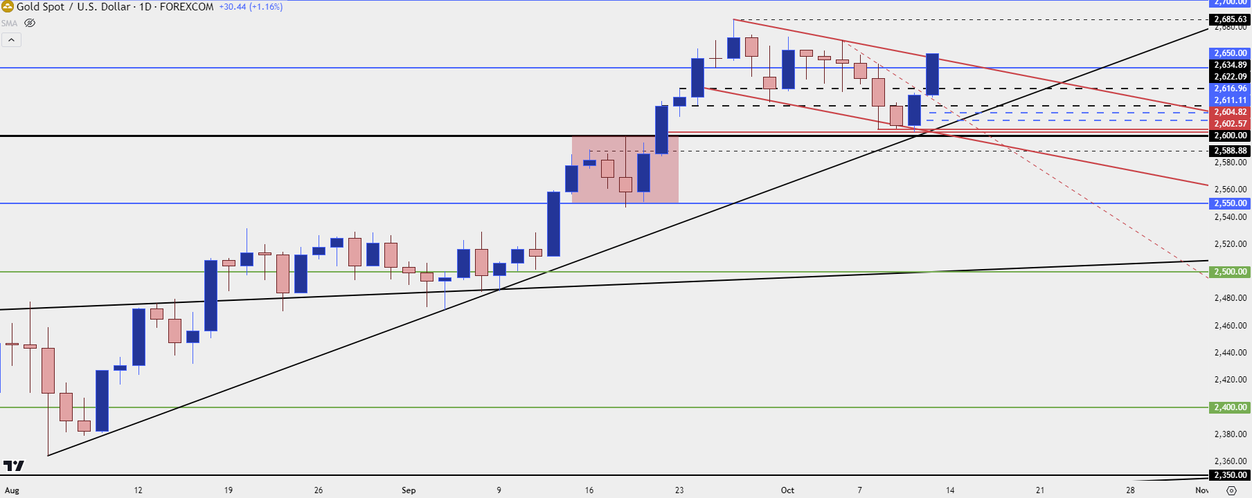 gold daily 101124