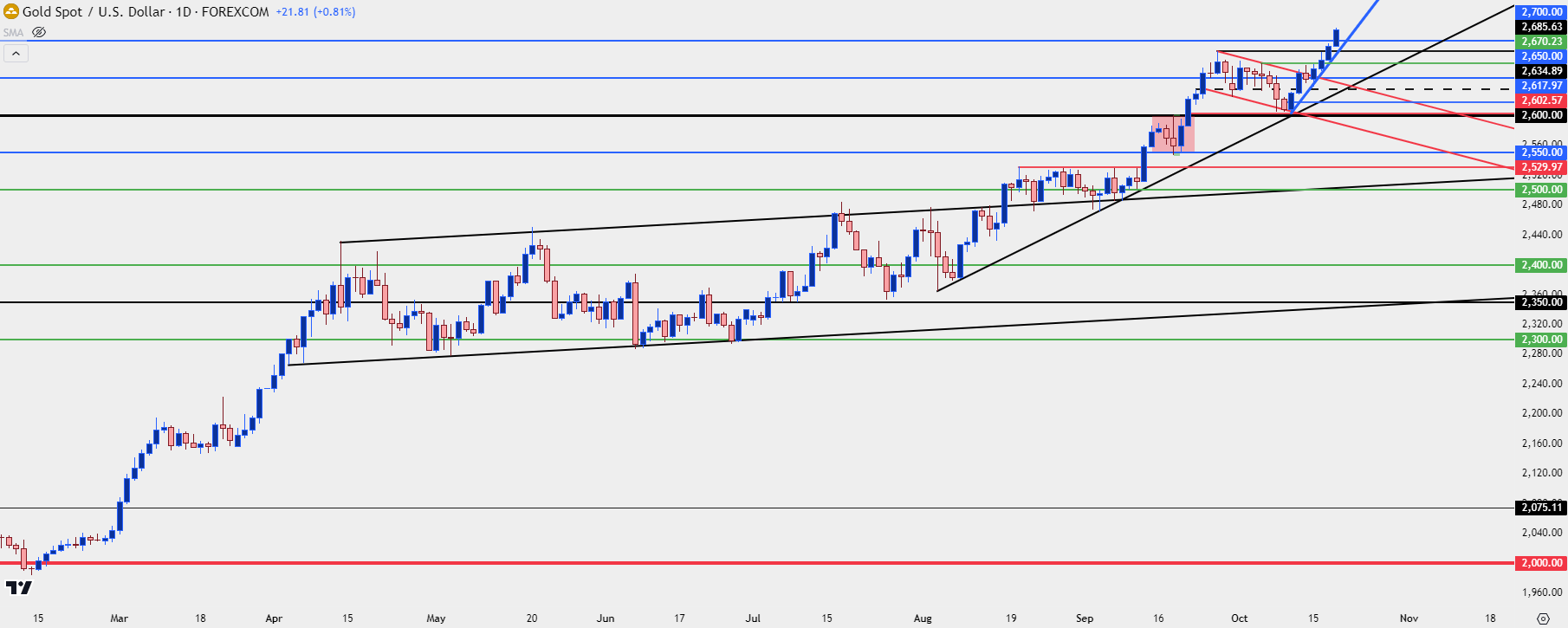 gold daily 101824