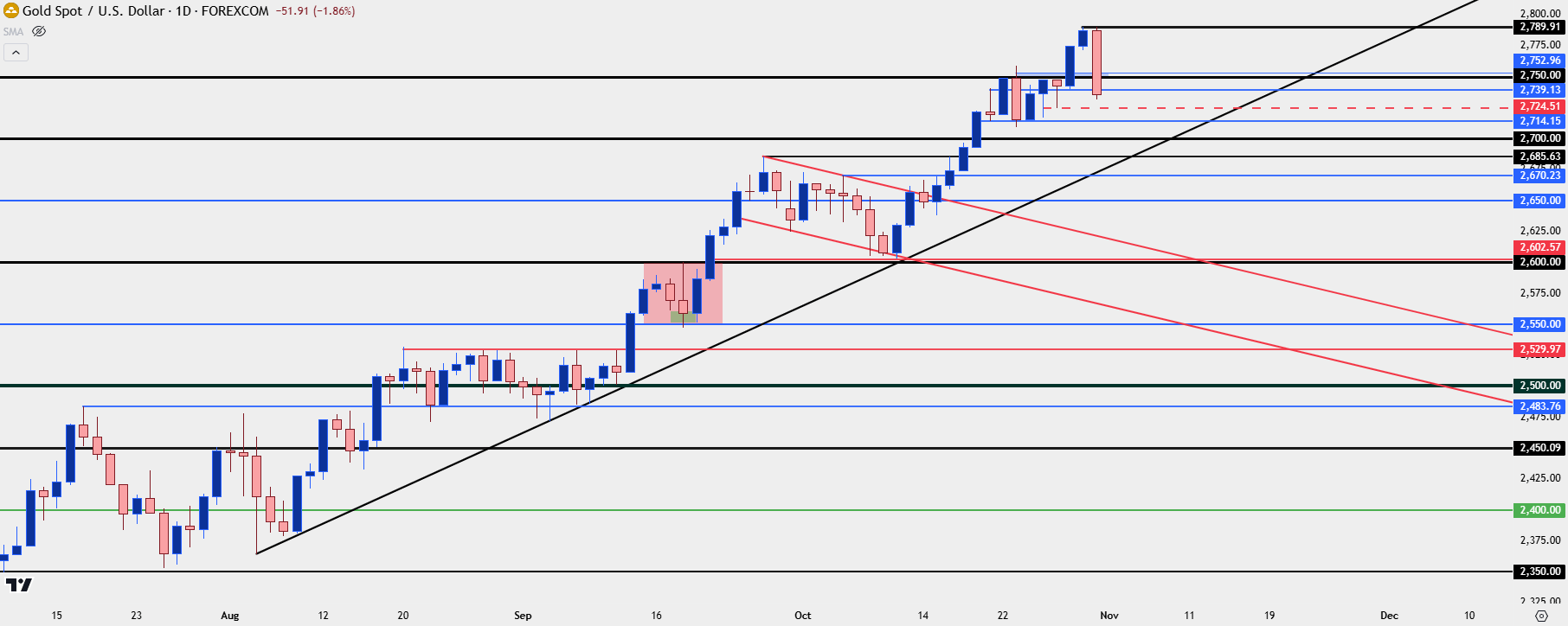 gold daily 103124