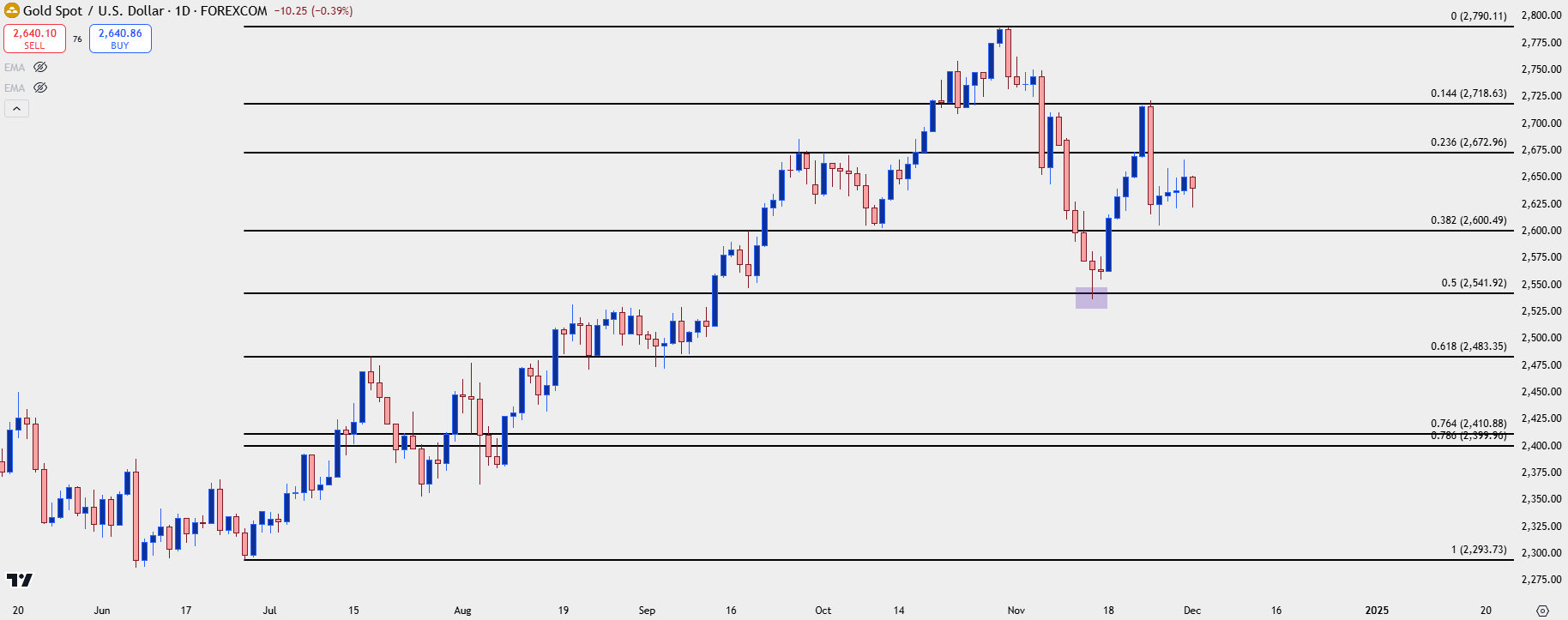 gold daily 12224