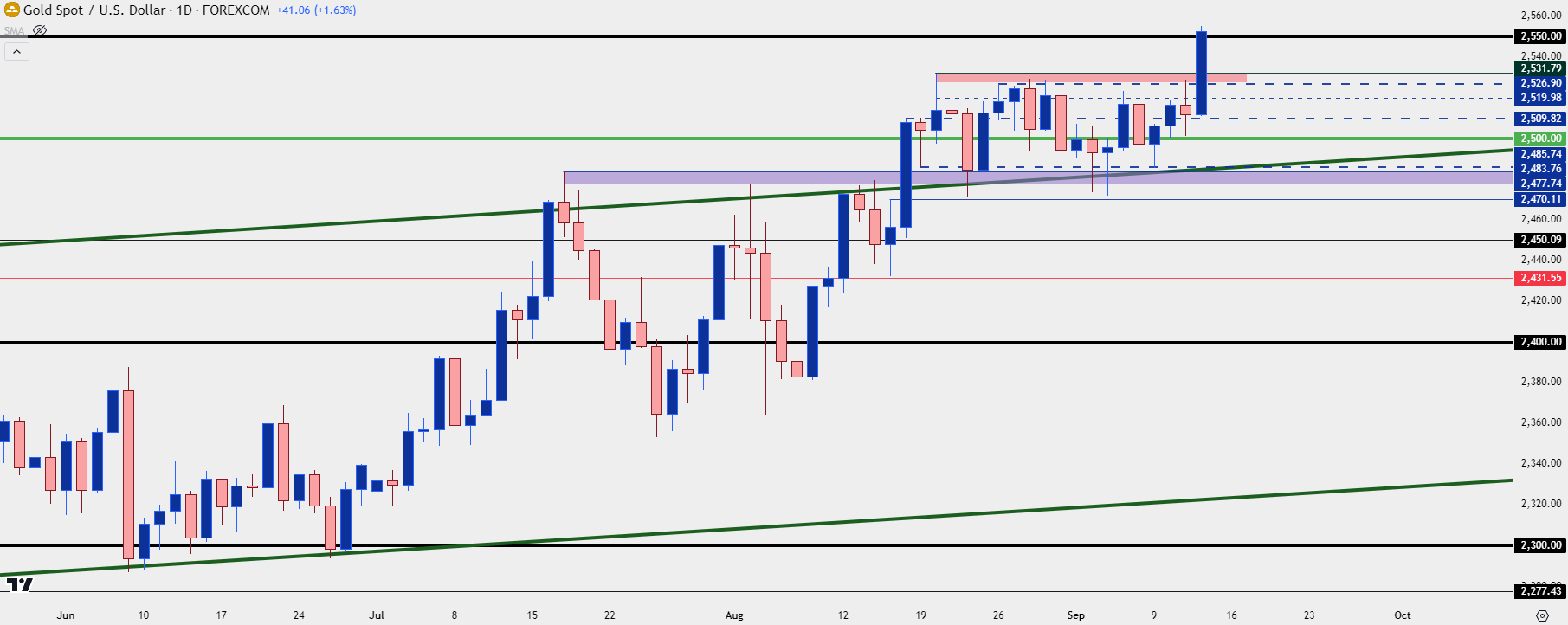 gold daily 91224