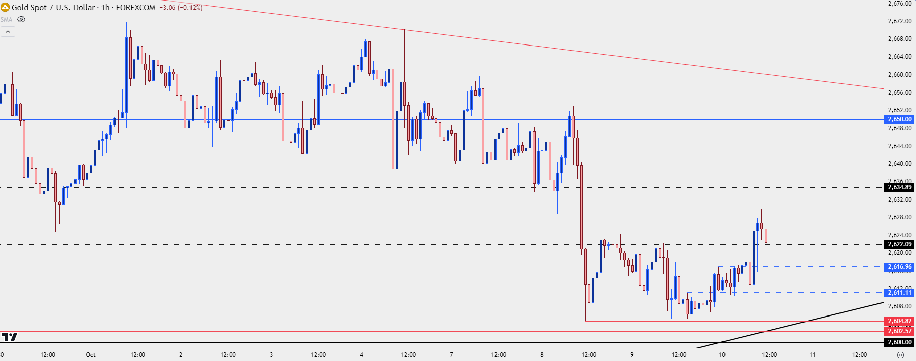 gold hourly 101024