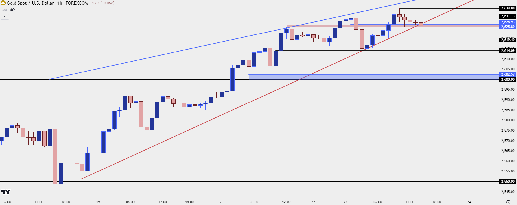 gold hourly 92324