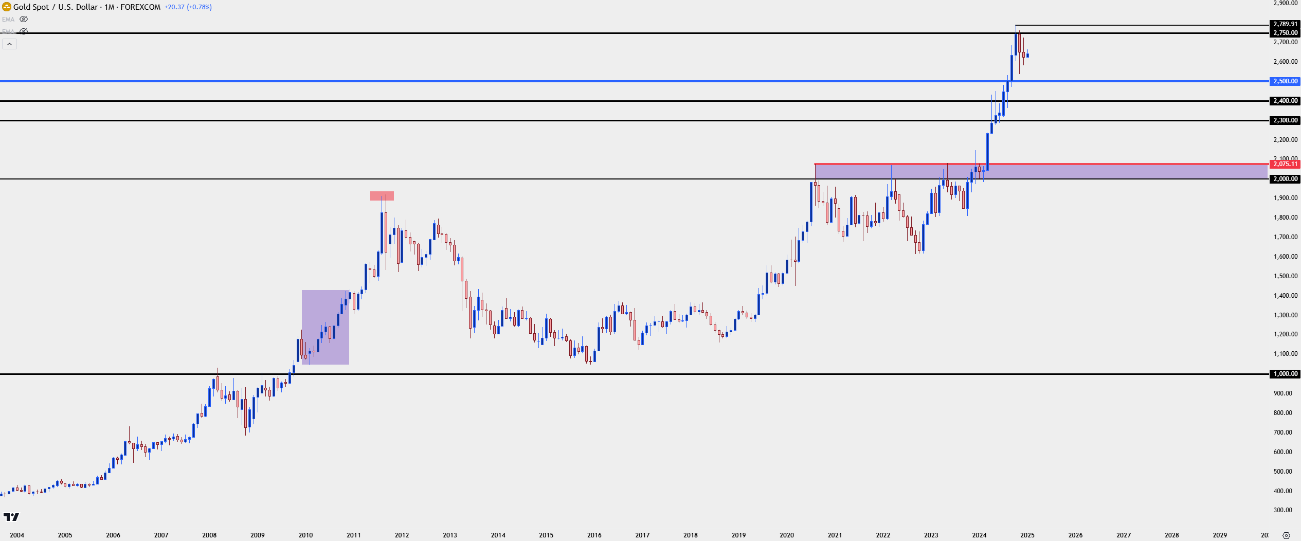 gold monthly 1325