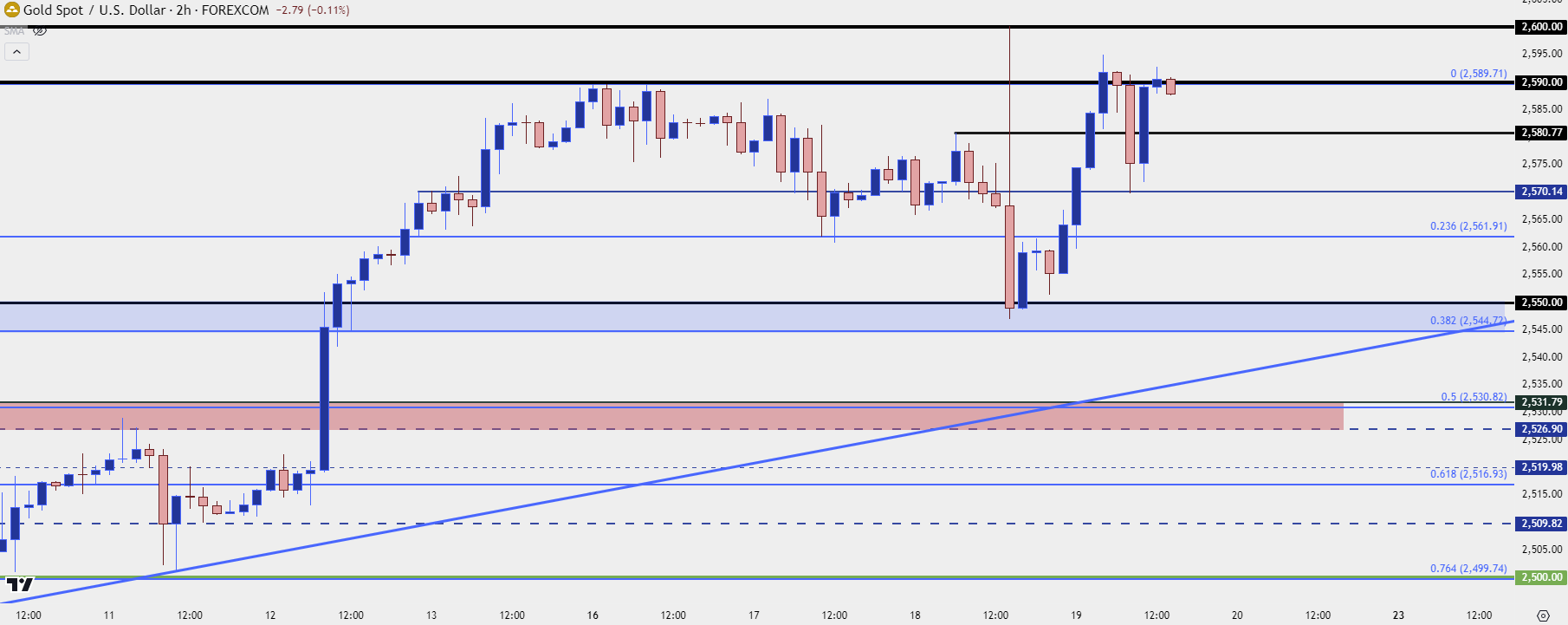 gold two hour price chart 91924