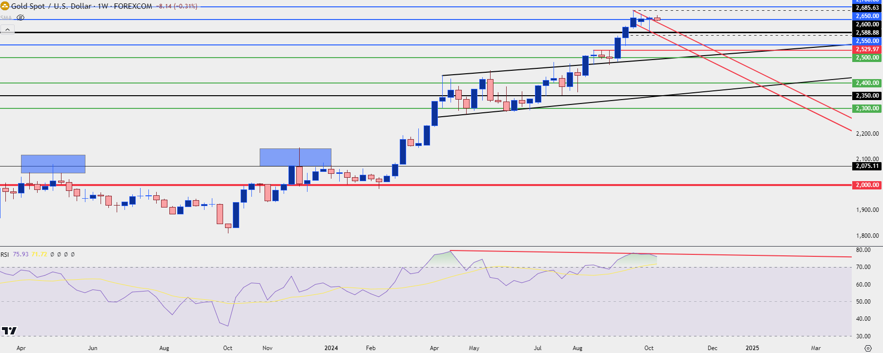 gold weekly 101424