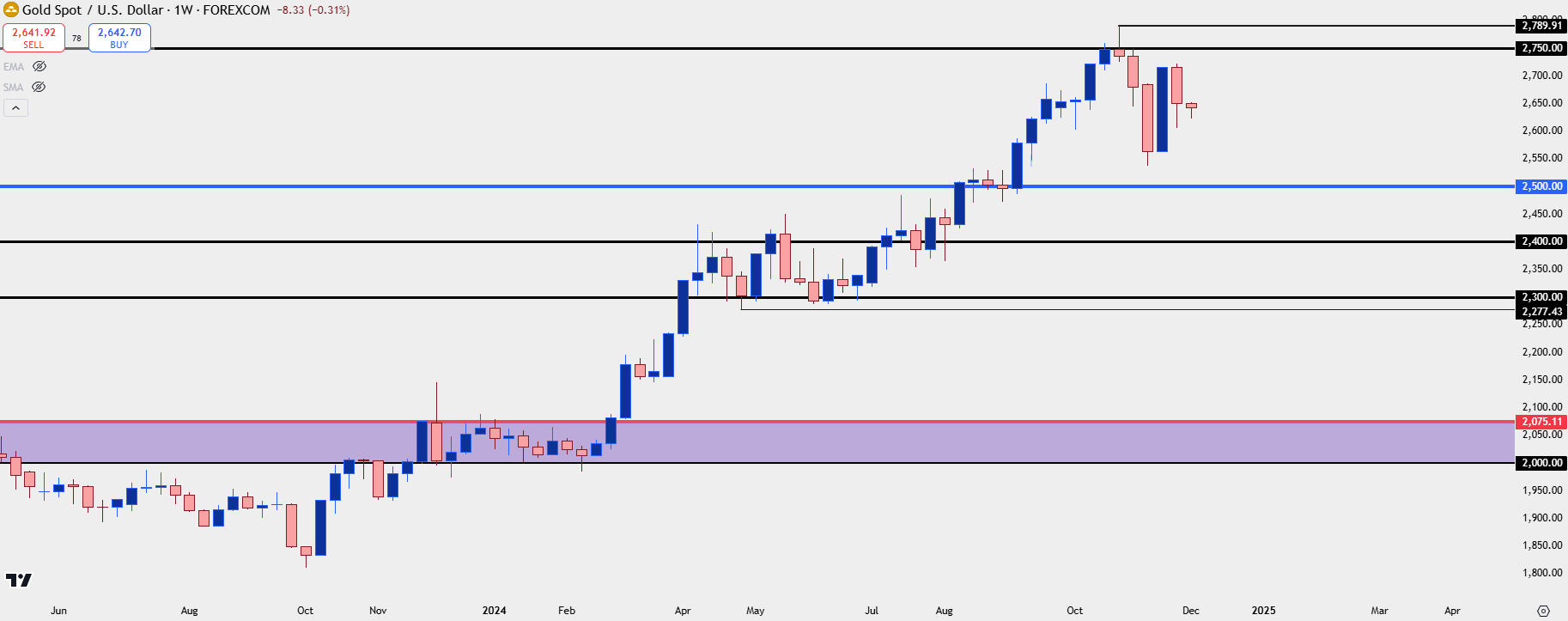 gold weekly 12224