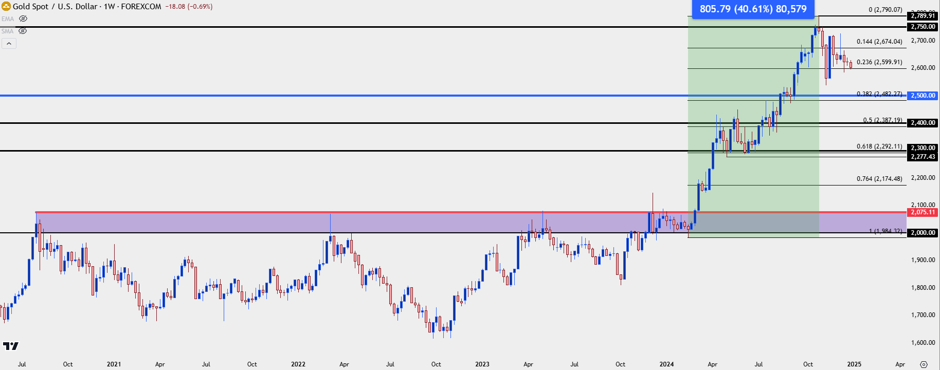 gold weekly 123024