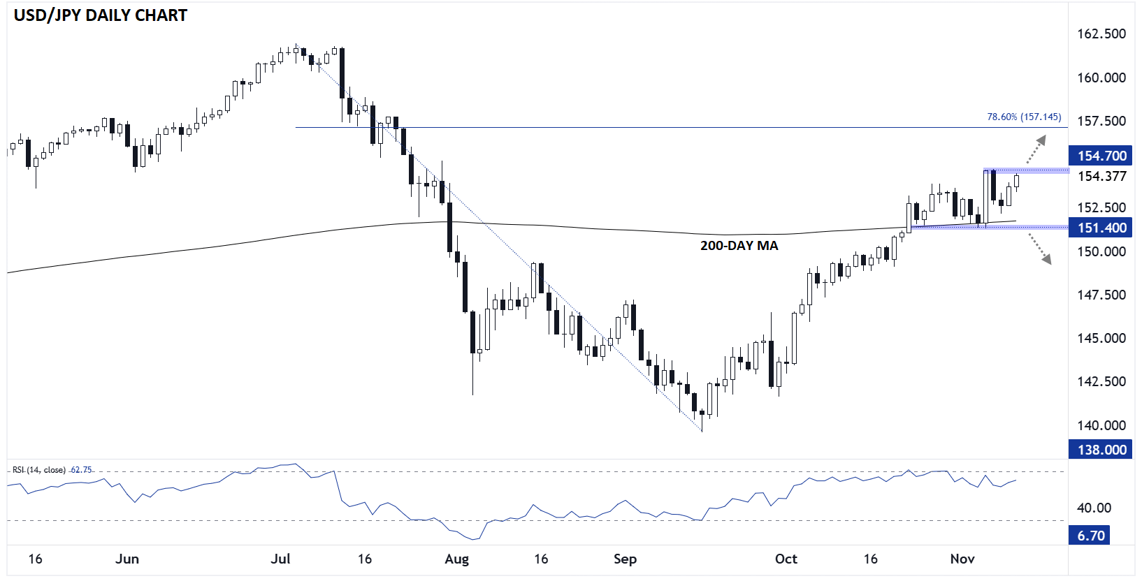 japanese_yen_technical_analysis_usdjpy_11122024