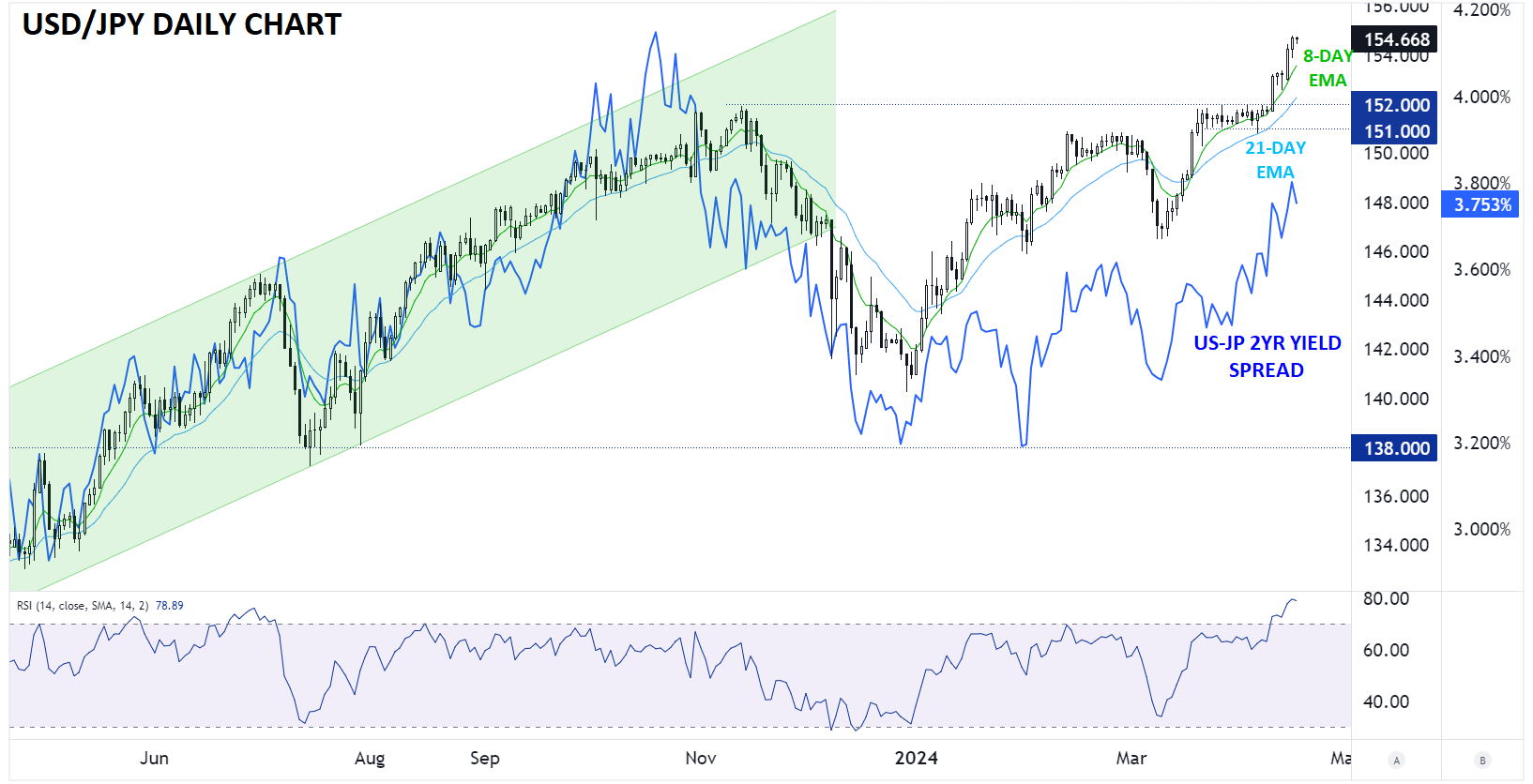 japanese_yen_technical_analysis_usdjpy_daily_chart_04172024