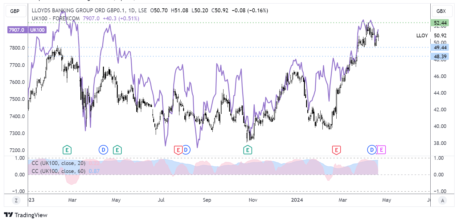 lloyds forecast chart