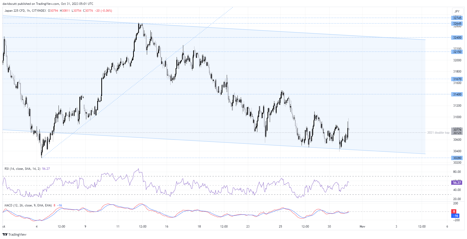 n225 oct 31