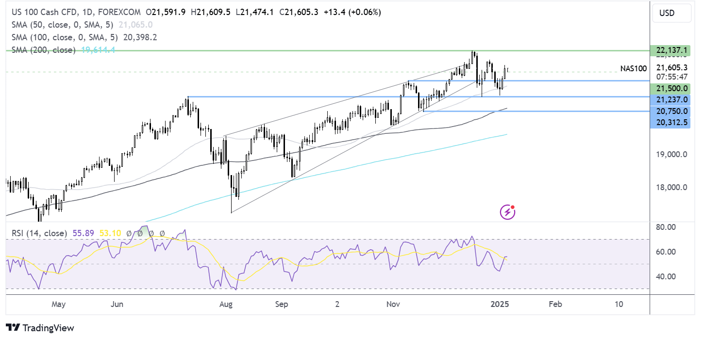 Nasdaq 100 forecast chart