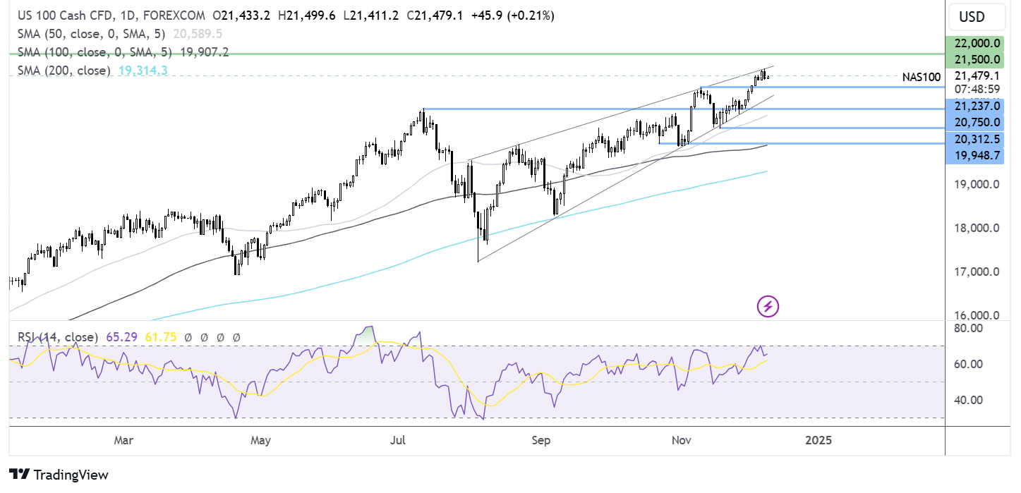 Nasdaq 100 forecast chart