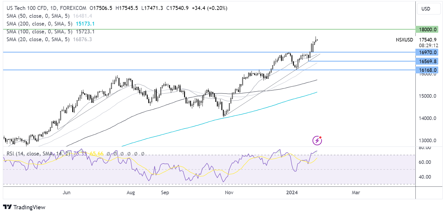 Nasdaq 100 forecast chart