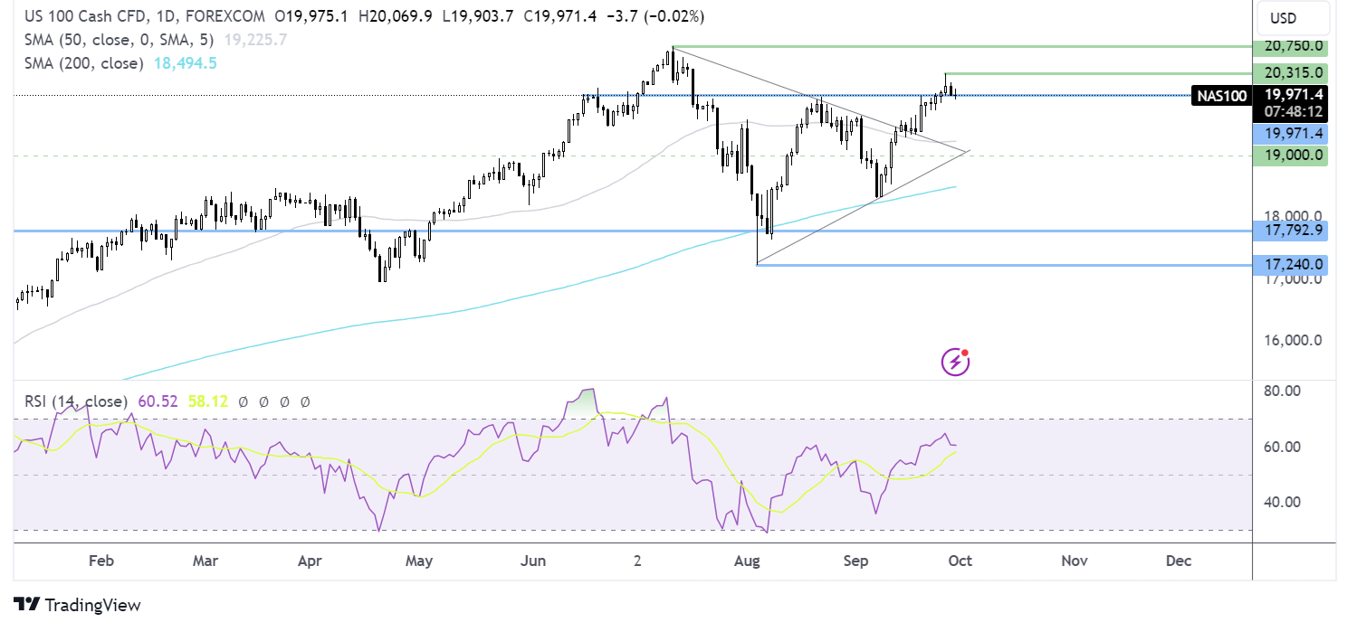 Nasdaq 100 forecast chart