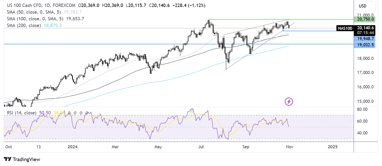 Nasdaq 100 forecast chart