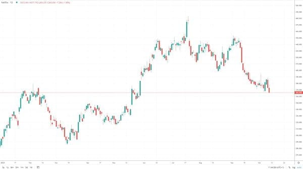 Netflix 2023 chart volatility FX