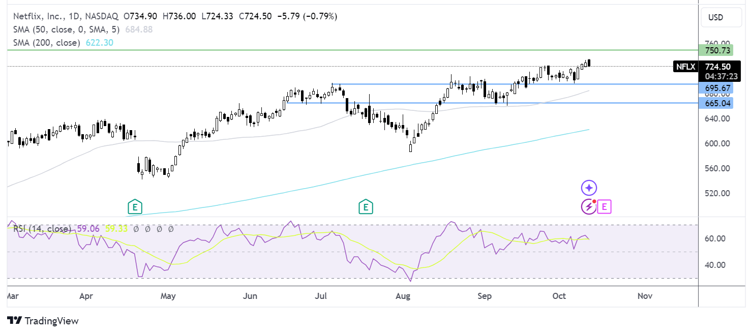 netflix chart