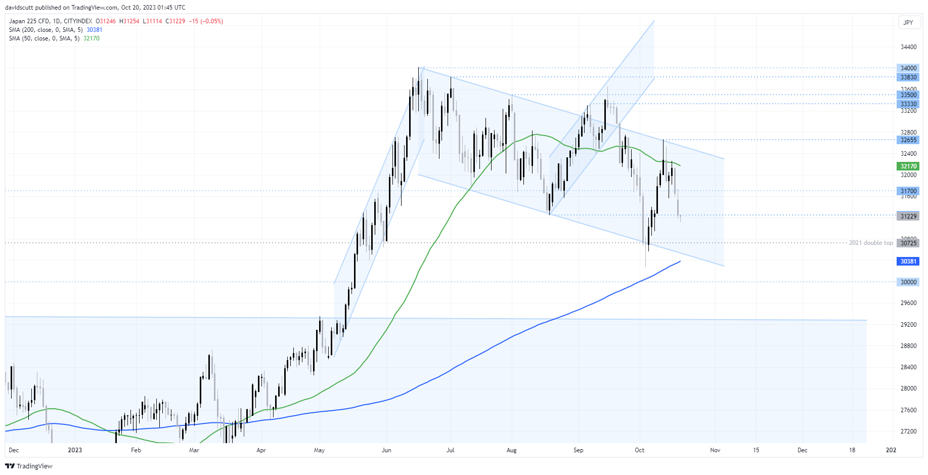 nikkei 225 oct 10