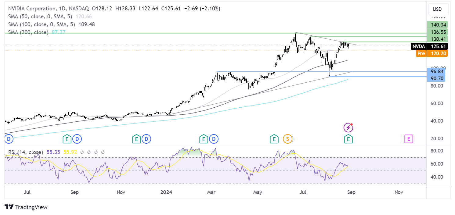 nvidia chart