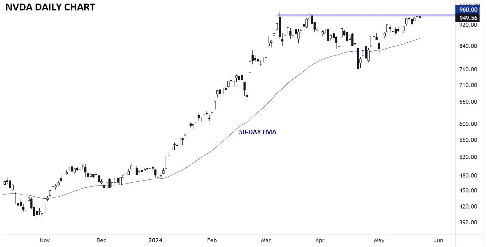 NVDA_DAILY_CHART_TECHNICAL_ANALYSIS_05222024