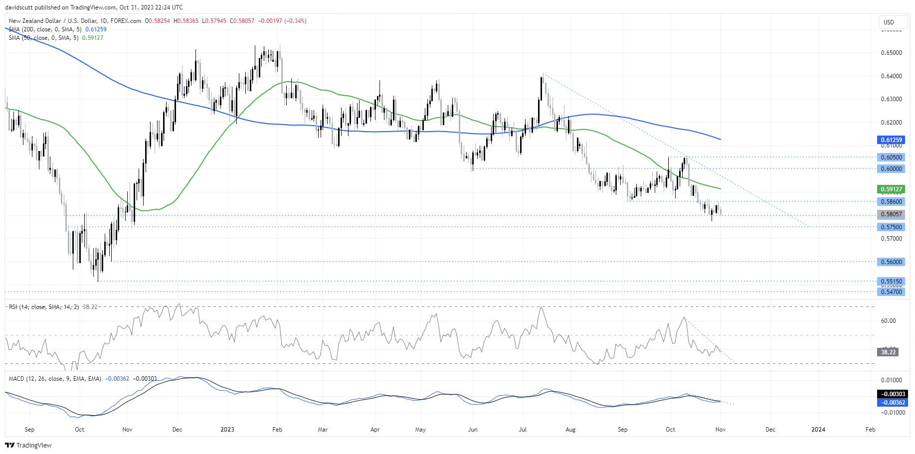 nzd nov 1