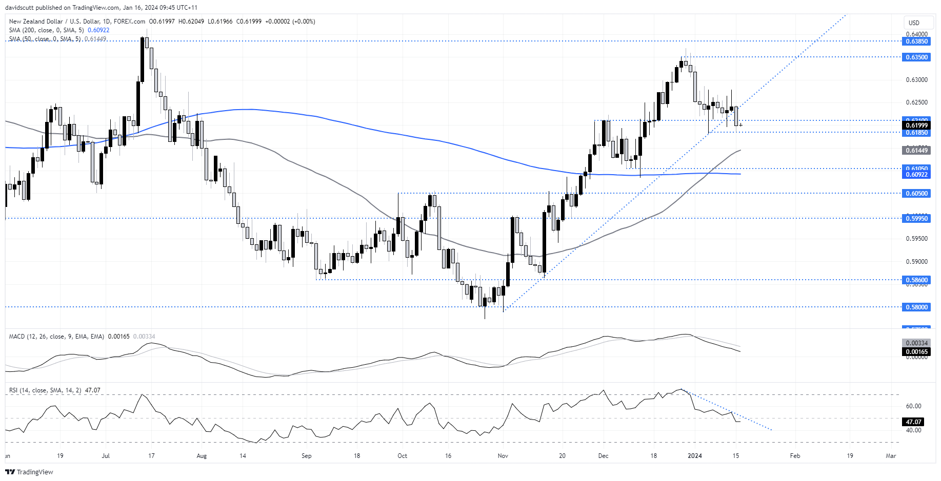 nzdusd jan 16