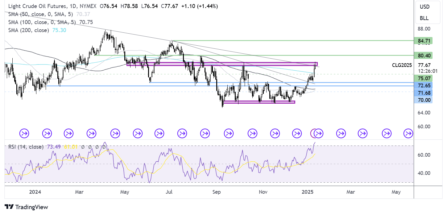 oil FORECAST CHART