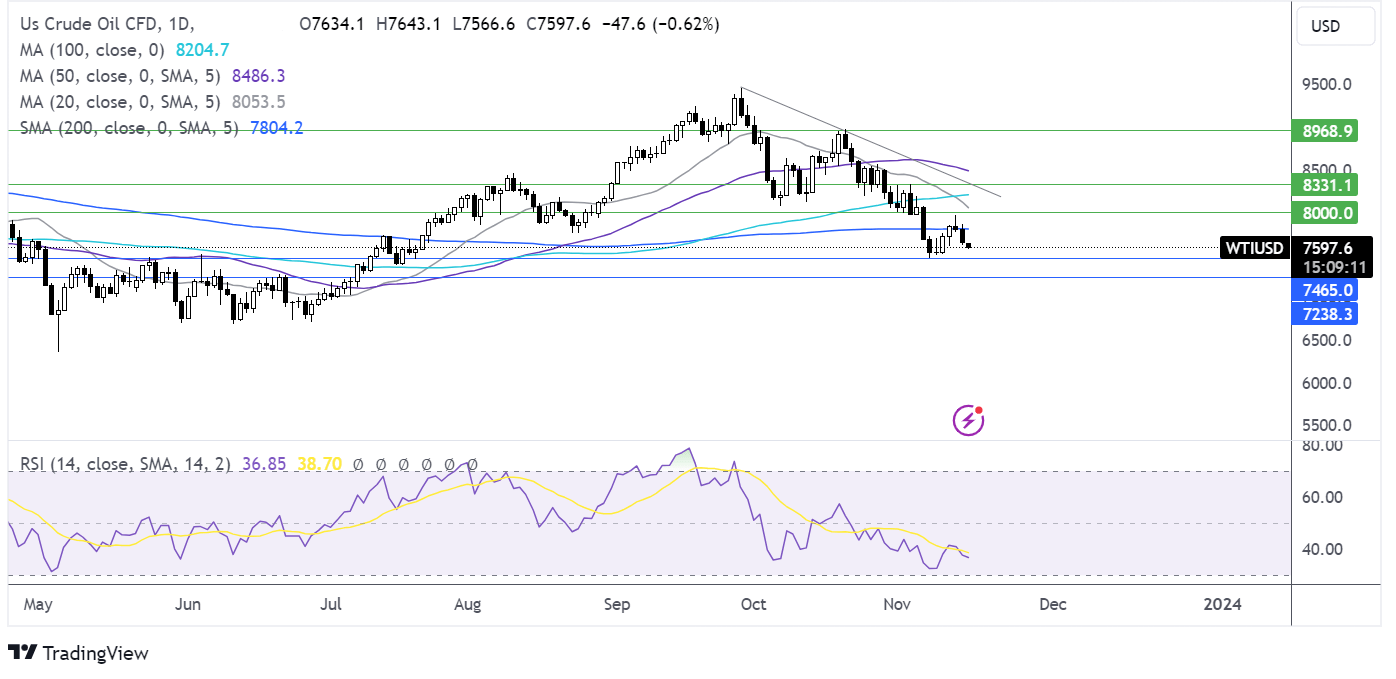 oil FORECAST CHART